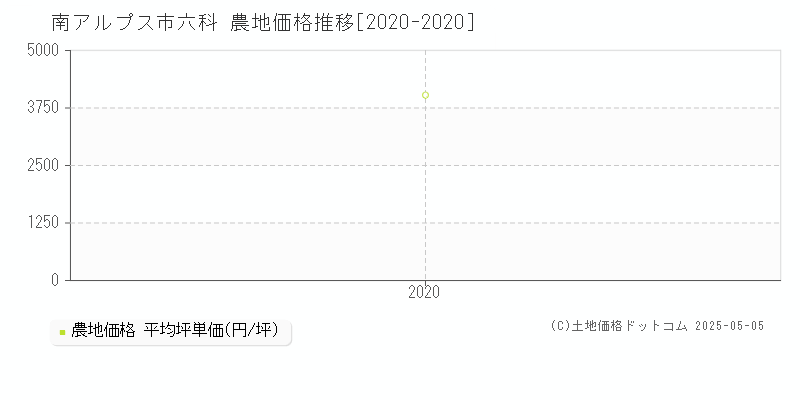 南アルプス市六科の農地価格推移グラフ 