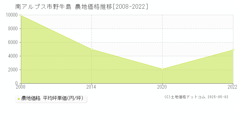 野牛島(南アルプス市)の農地価格推移グラフ(坪単価)[2008-2022年]