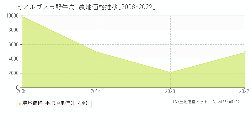 南アルプス市野牛島の農地価格推移グラフ 