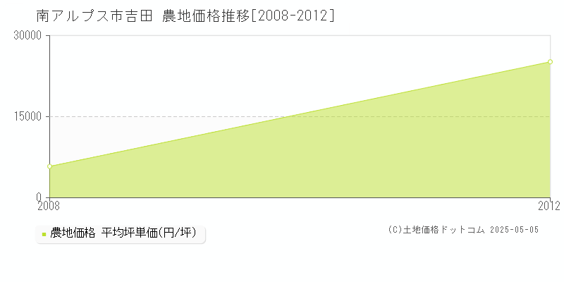 吉田(南アルプス市)の農地価格推移グラフ(坪単価)[2008-2012年]
