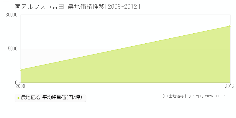 南アルプス市吉田の農地価格推移グラフ 