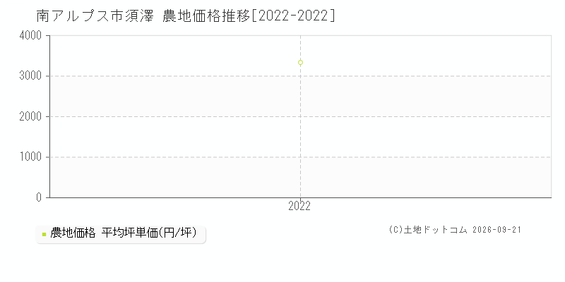 南アルプス市須澤の農地価格推移グラフ(坪単価)[2022-2022年]