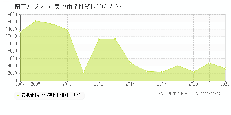 南アルプス市(山梨県)の農地価格推移グラフ(坪単価)[2007-2022年]