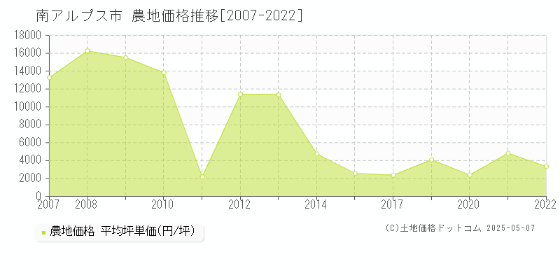 南アルプス市の農地価格推移グラフ 