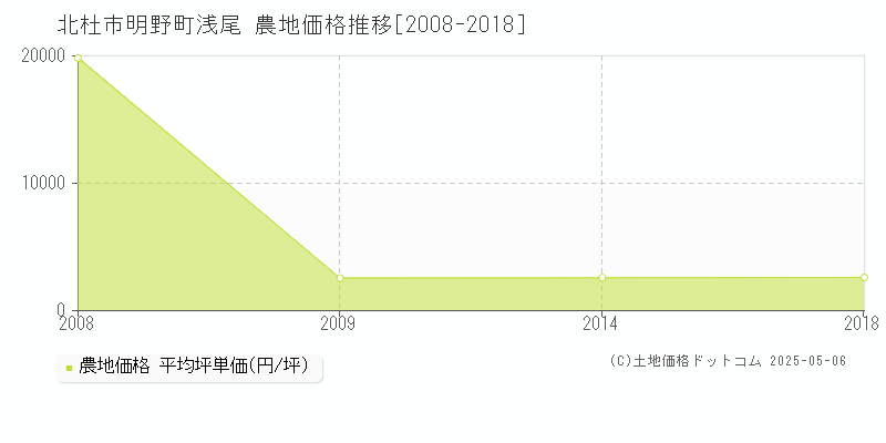 明野町浅尾(北杜市)の農地価格推移グラフ(坪単価)[2008-2018年]