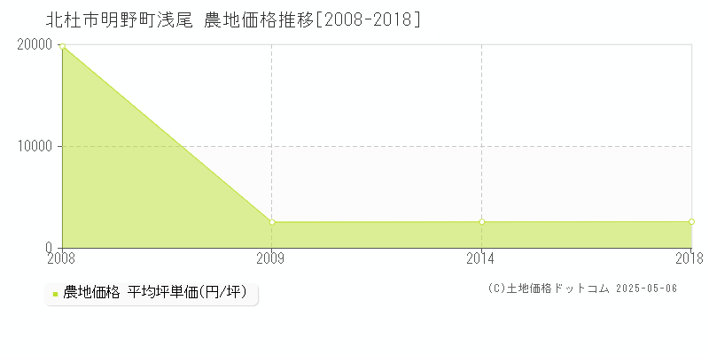 北杜市明野町浅尾の農地価格推移グラフ 