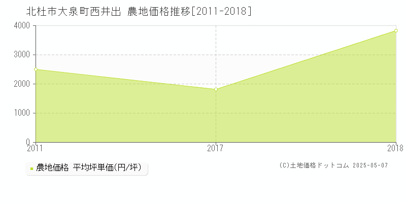 大泉町西井出(北杜市)の農地価格推移グラフ(坪単価)[2011-2018年]