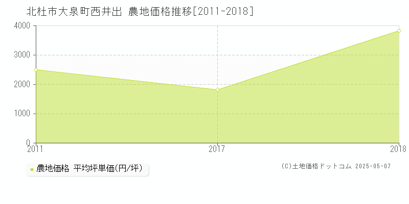 北杜市大泉町西井出の農地価格推移グラフ 