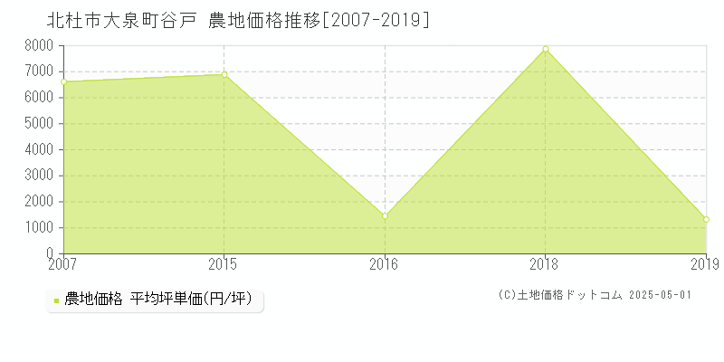 大泉町谷戸(北杜市)の農地価格推移グラフ(坪単価)[2007-2019年]