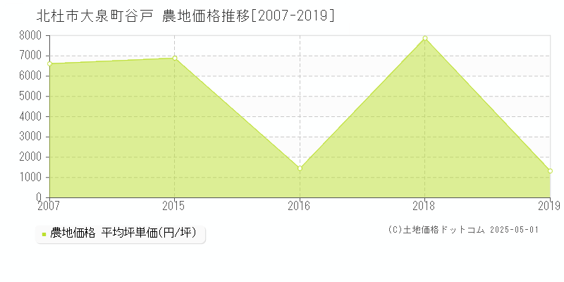 北杜市大泉町谷戸の農地価格推移グラフ 