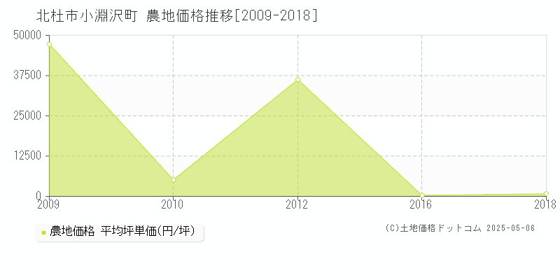 小淵沢町(北杜市)の農地価格推移グラフ(坪単価)[2009-2018年]
