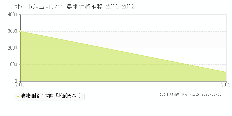 須玉町穴平(北杜市)の農地価格推移グラフ(坪単価)[2010-2012年]