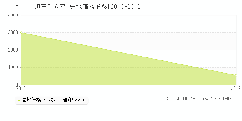北杜市須玉町穴平の農地価格推移グラフ 