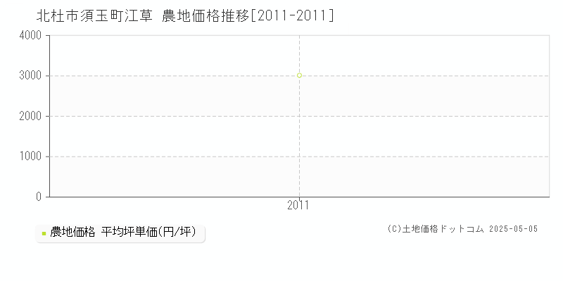 須玉町江草(北杜市)の農地価格推移グラフ(坪単価)[2011-2011年]