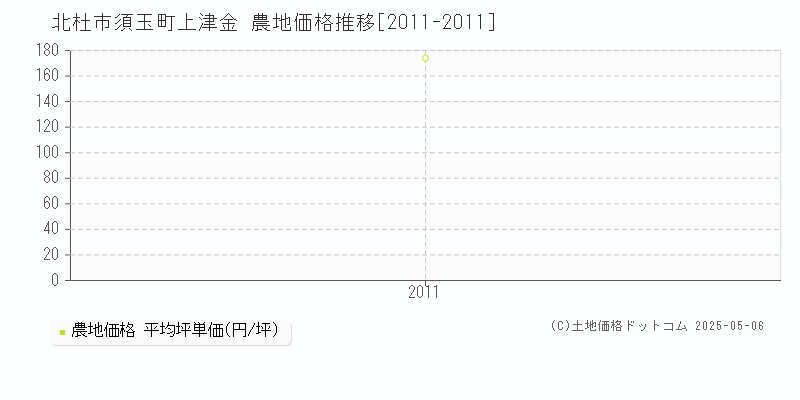 北杜市須玉町上津金の農地価格推移グラフ 