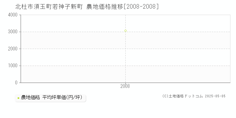 須玉町若神子新町(北杜市)の農地価格推移グラフ(坪単価)[2008-2008年]