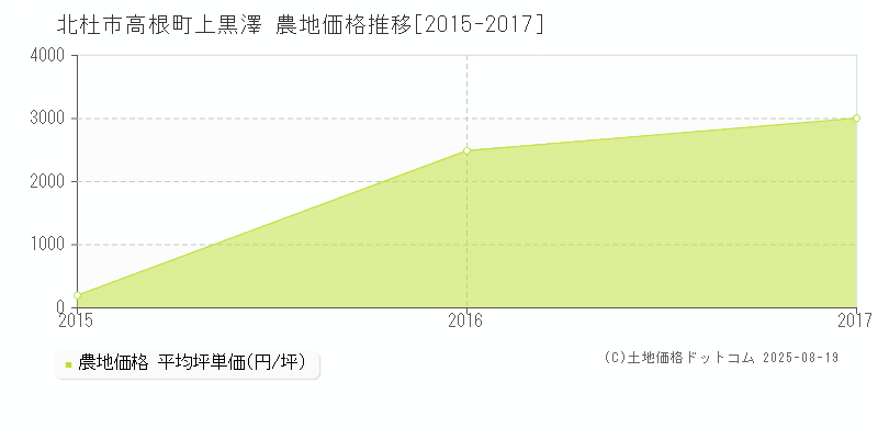 高根町上黒澤(北杜市)の農地価格推移グラフ(坪単価)[2015-2017年]