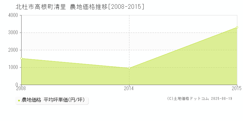 高根町清里(北杜市)の農地価格推移グラフ(坪単価)[2008-2015年]