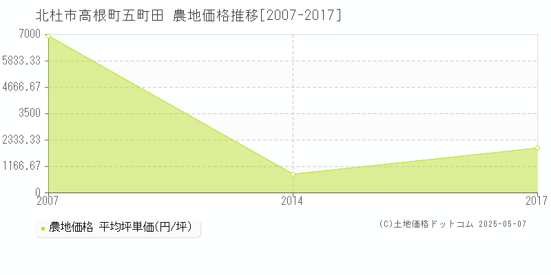 高根町五町田(北杜市)の農地価格推移グラフ(坪単価)[2007-2017年]