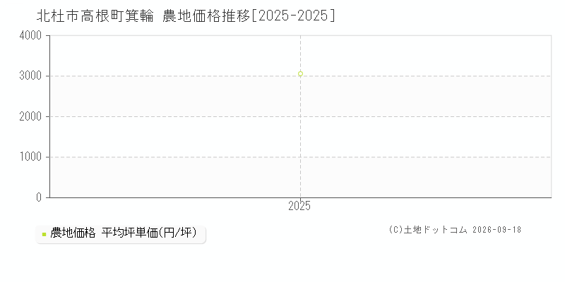 北杜市高根町箕輪の農地価格推移グラフ(坪単価)[2025-2025年]