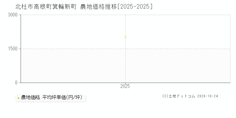 山梨県北杜市高根町箕輪新町の農地価格推移グラフ(坪単価)[2025-2025年]
