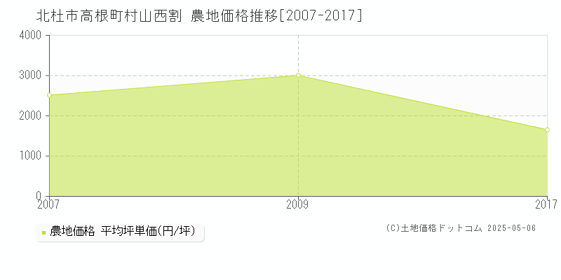 高根町村山西割(北杜市)の農地価格推移グラフ(坪単価)[2007-2017年]