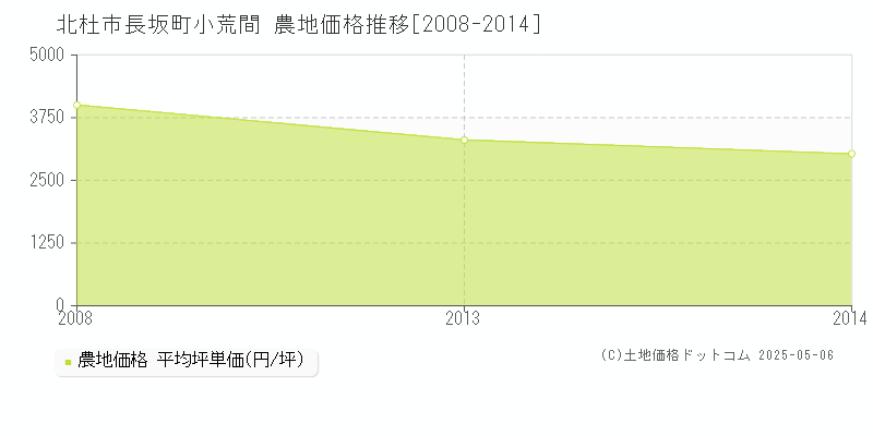 長坂町小荒間(北杜市)の農地価格推移グラフ(坪単価)[2008-2014年]