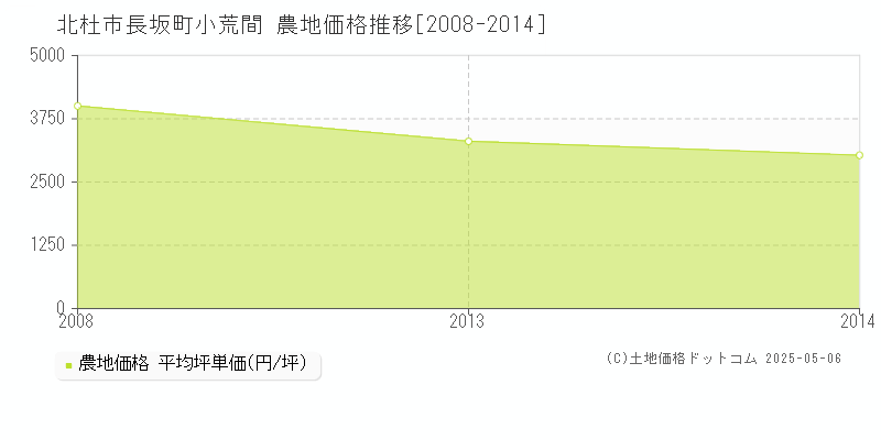 北杜市長坂町小荒間の農地価格推移グラフ 