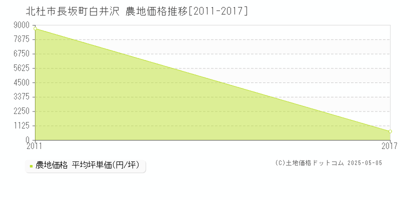 長坂町白井沢(北杜市)の農地価格推移グラフ(坪単価)[2011-2017年]
