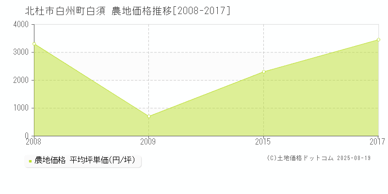 白州町白須(北杜市)の農地価格推移グラフ(坪単価)[2008-2017年]