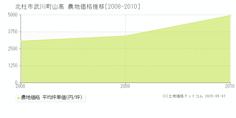武川町山高(北杜市)の農地価格推移グラフ(坪単価)[2008-2010年]