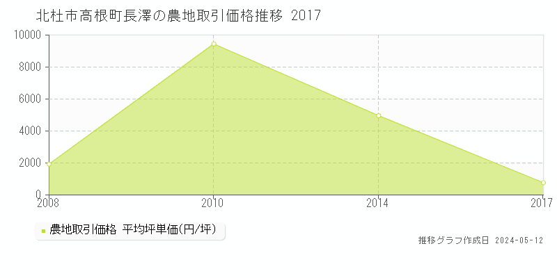 北杜市高根町長澤の農地価格推移グラフ 