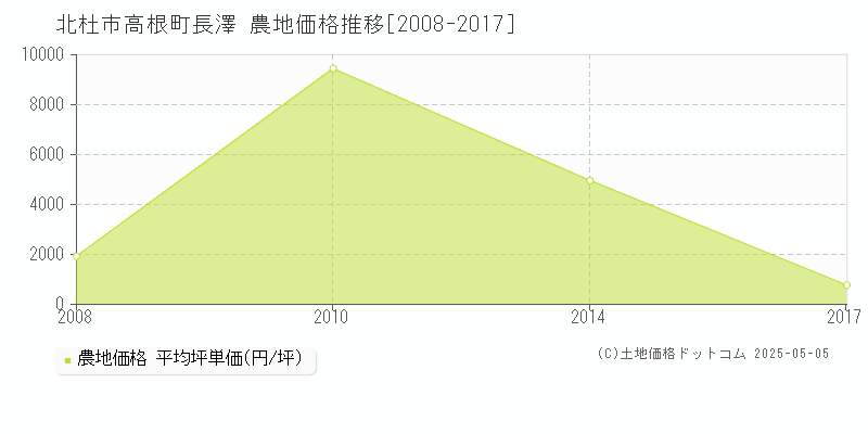 北杜市高根町長澤の農地価格推移グラフ 