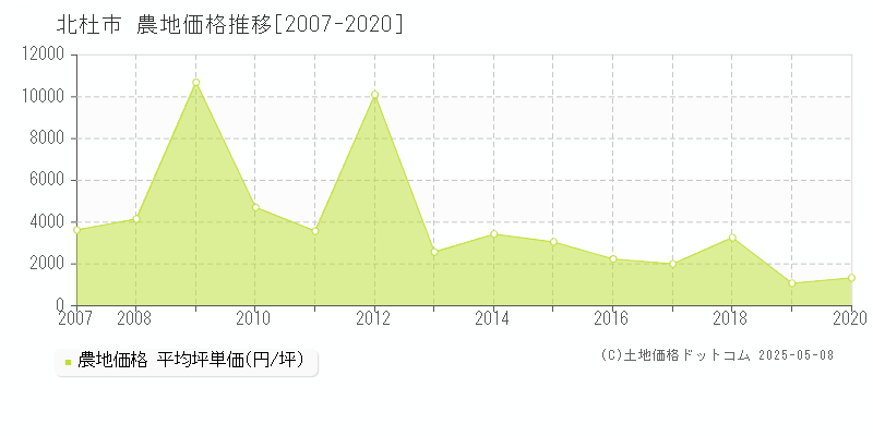 北杜市(山梨県)の農地価格推移グラフ(坪単価)[2007-2020年]