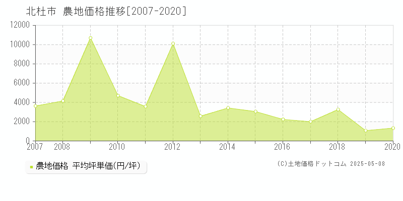 北杜市の農地価格推移グラフ 