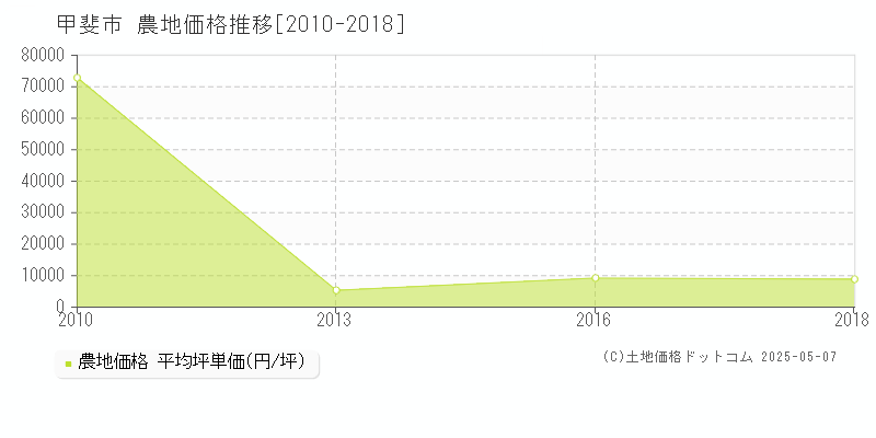 甲斐市(山梨県)の農地価格推移グラフ(坪単価)[2010-2018年]