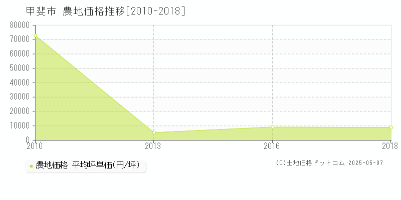 甲斐市の農地価格推移グラフ 