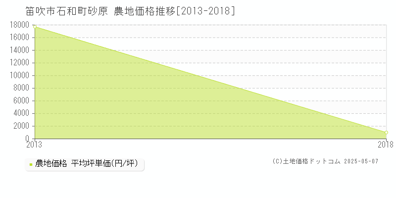 石和町砂原(笛吹市)の農地価格推移グラフ(坪単価)[2013-2018年]