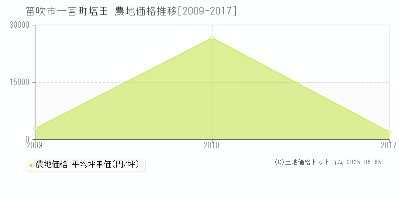 一宮町塩田(笛吹市)の農地価格推移グラフ(坪単価)[2009-2017年]