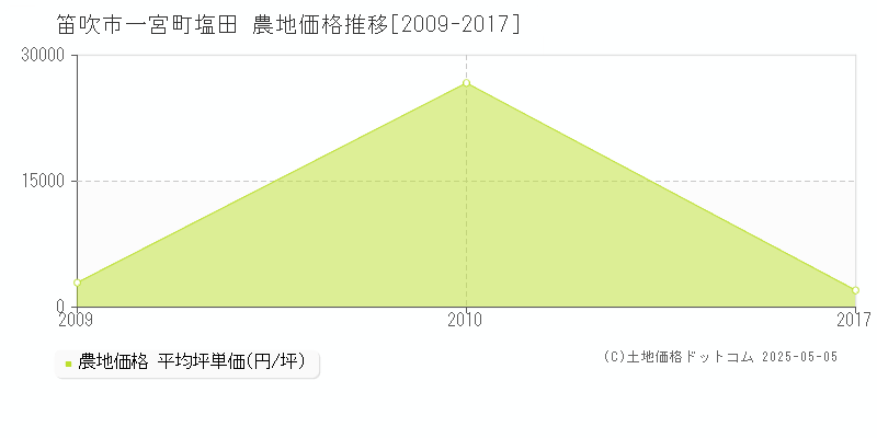 笛吹市一宮町塩田の農地取引価格推移グラフ 