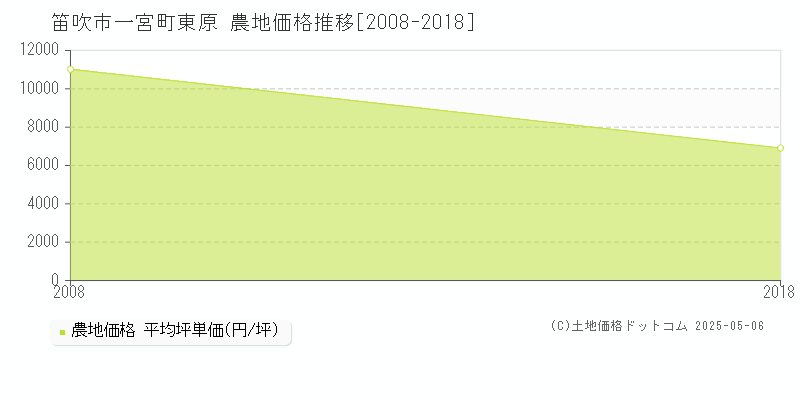 一宮町東原(笛吹市)の農地価格推移グラフ(坪単価)[2008-2018年]