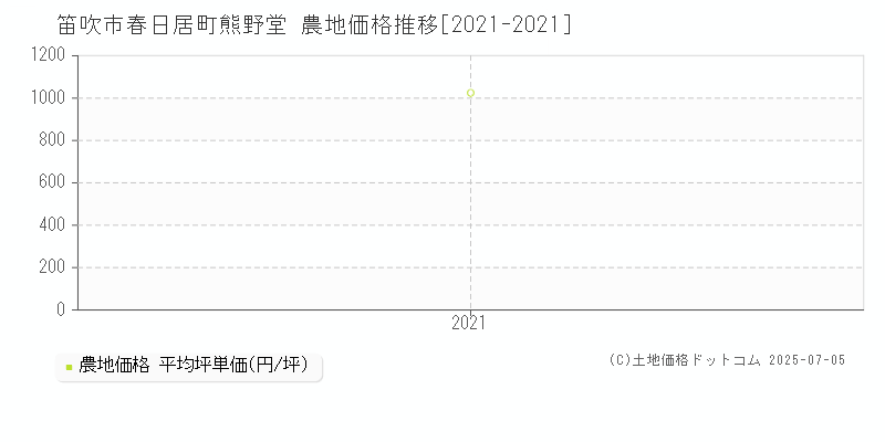 笛吹市春日居町熊野堂の農地取引価格推移グラフ 