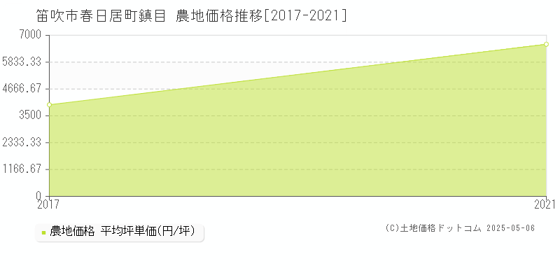 笛吹市春日居町鎮目の農地価格推移グラフ 