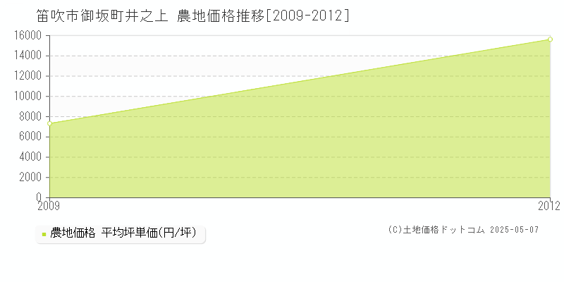 笛吹市御坂町井之上の農地価格推移グラフ 