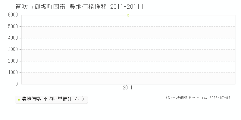 笛吹市御坂町国衙の農地取引価格推移グラフ 