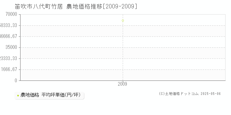 八代町竹居(笛吹市)の農地価格推移グラフ(坪単価)[2009-2009年]