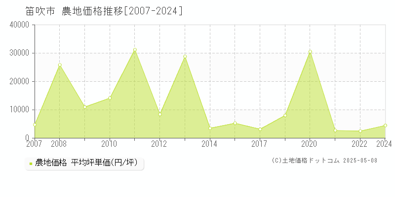 笛吹市(山梨県)の農地価格推移グラフ(坪単価)[2007-2024年]