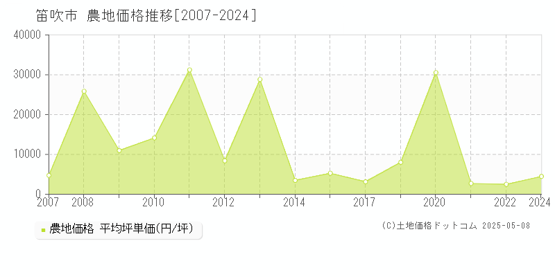 笛吹市の農地価格推移グラフ 