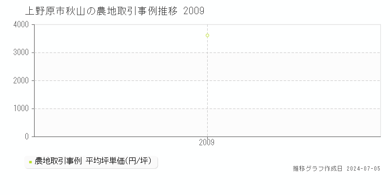上野原市秋山の農地価格推移グラフ 