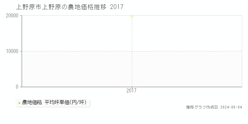 上野原市上野原の農地価格推移グラフ 